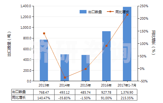 2013-2017年7月中國其他人造纖維短纖（未梳或未經(jīng)其他紡前加工）(HS55049000)出口量及增速統(tǒng)計